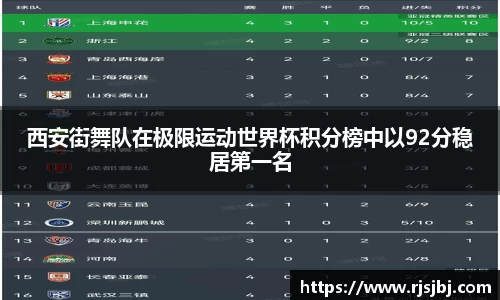西安街舞队在极限运动世界杯积分榜中以92分稳居第一名